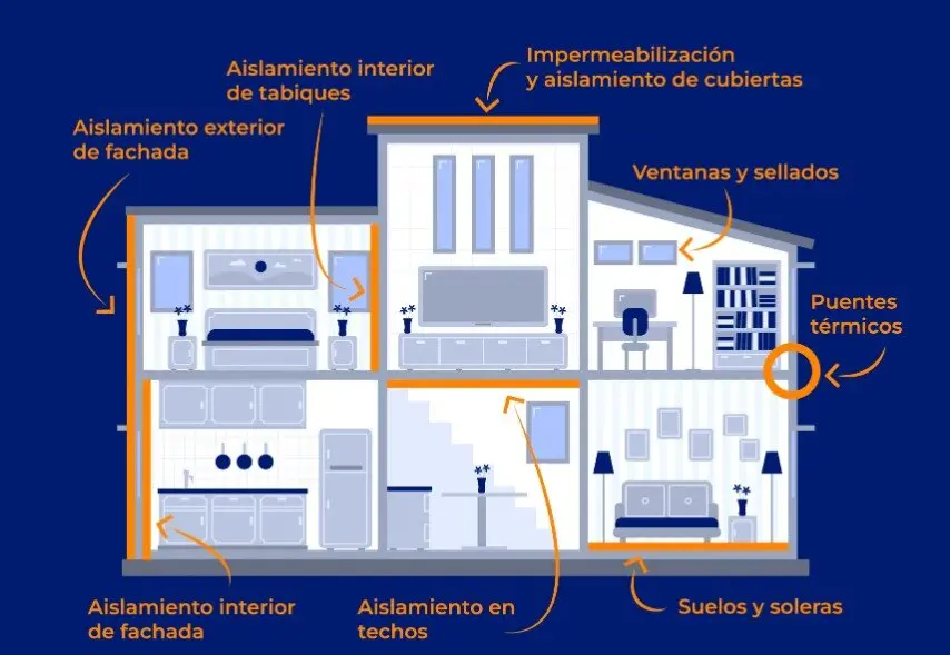  Esquema de la rehabilitaci&oacute;n energ&eacute;tica de un edificio | MJF 