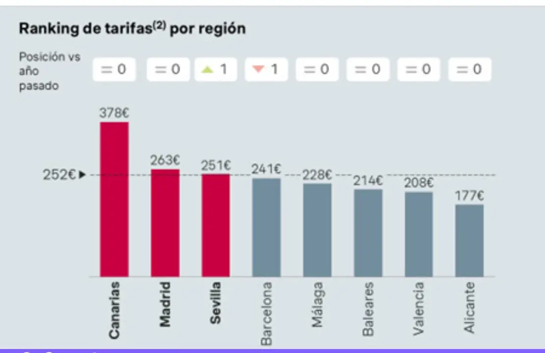  Los precios de los hoteles. | Hosteltur 