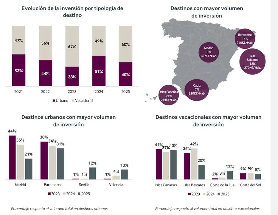  CUADRO DE INVERSI&Oacute;N HOTELERA. | Christie & Co 