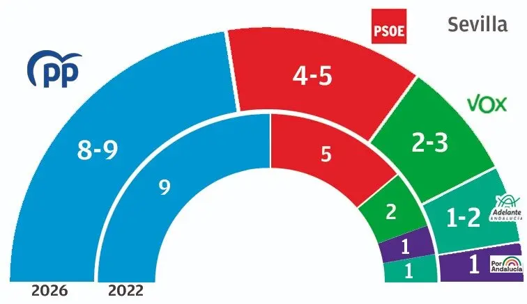  Resultados del Sondeo en la provincia de Sevilla. | Social Data 
