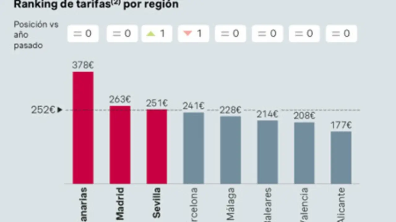  Los precios de los hoteles. | Hosteltur 