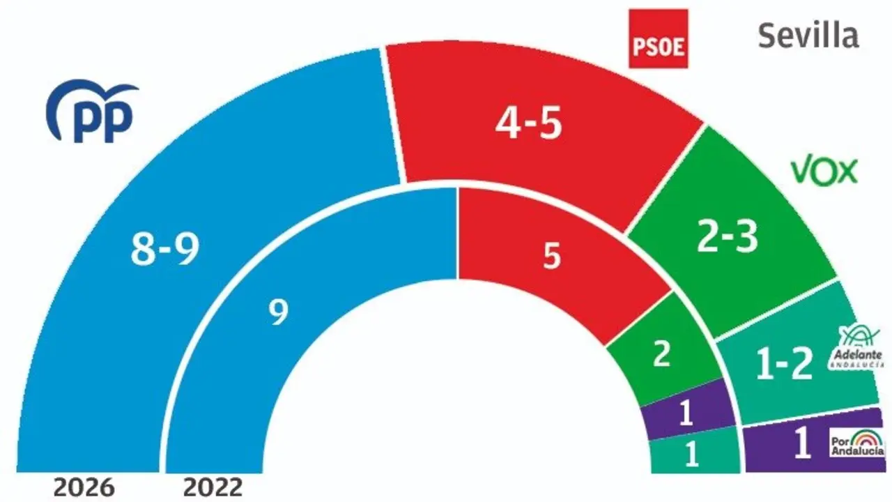  Resultados del Sondeo en la provincia de Sevilla. | Social Data 