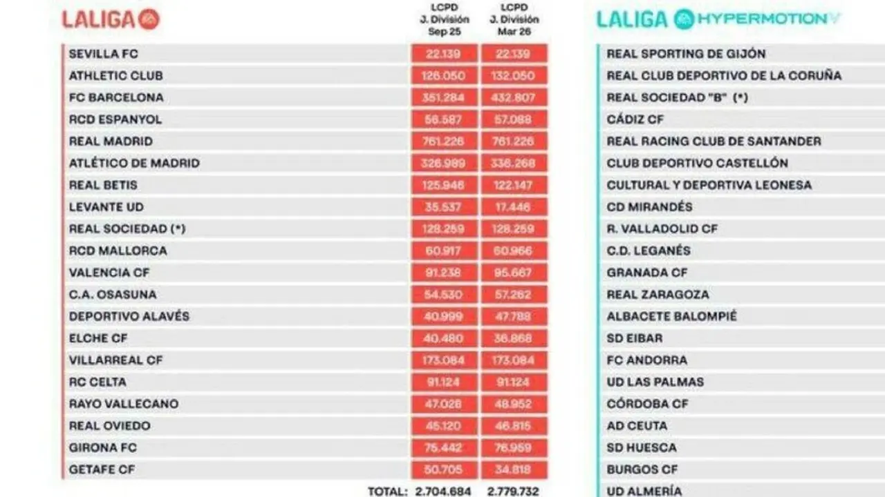  L&iacute;mites salariales publicados por LaLiga. | LaLiga 