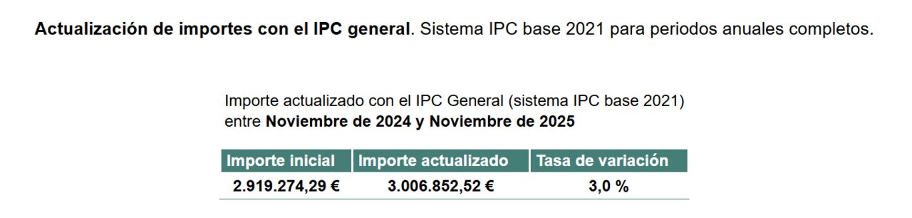 Actualización de importes según el IPC. | MJF