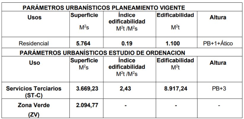 Primer Estudio de Ordenación (año 2024)