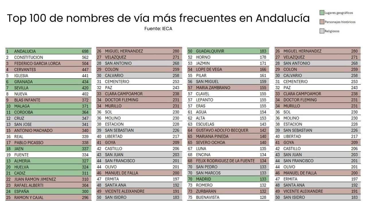 Top 100 de nombres de vías más frecuentes en Andalucía | IECA