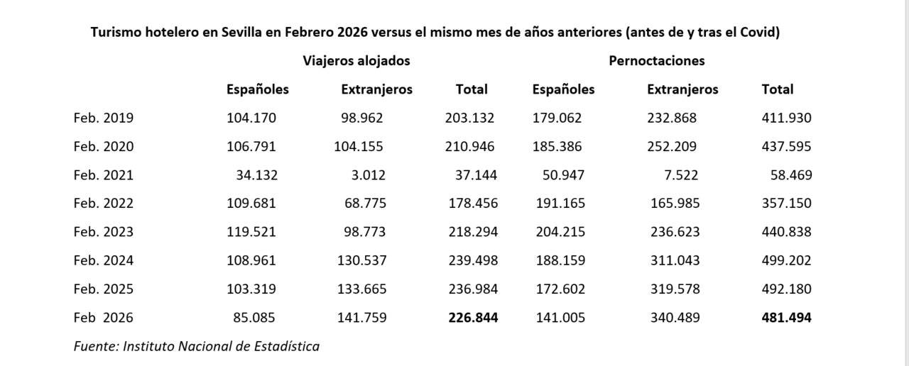 Datos permoctaciones historico