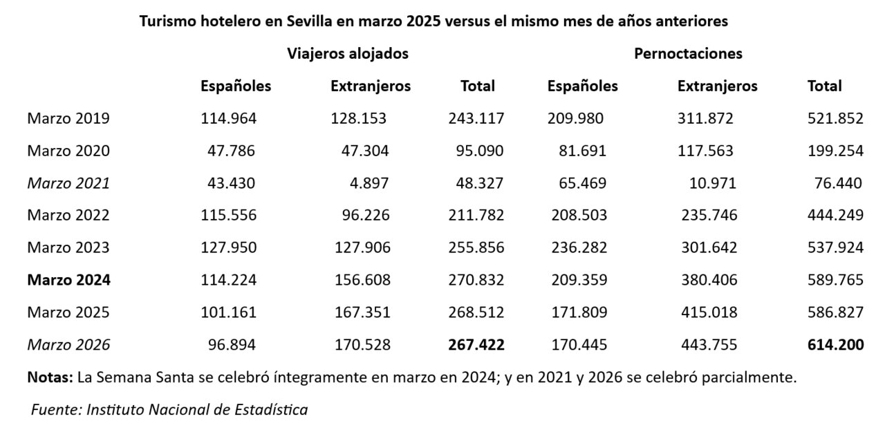 Cuadro de la evolución del turismo hotelero. | MJF