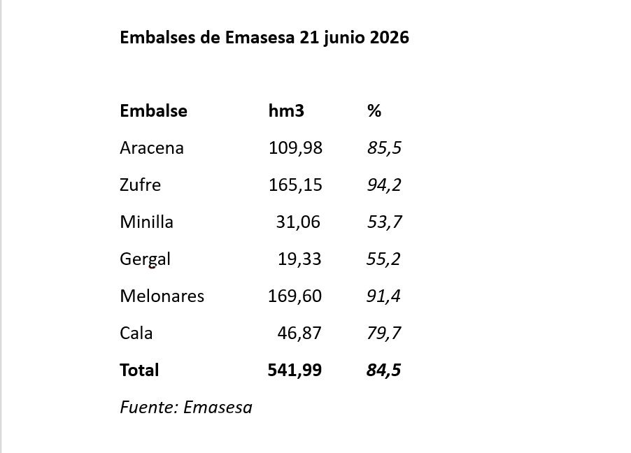 Estado de los embalses a 21 de junio. | Emasesa