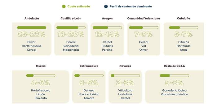 Distribución estimada de agroinfluencers por comunidad autónoma | Integral Media