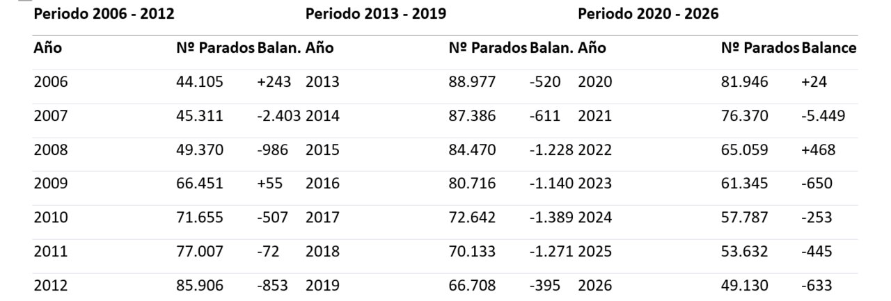 Comparativa por periodos