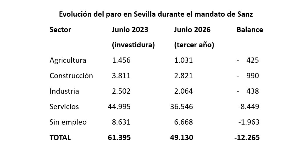 Evolución del paro durante el mandato de Sanz